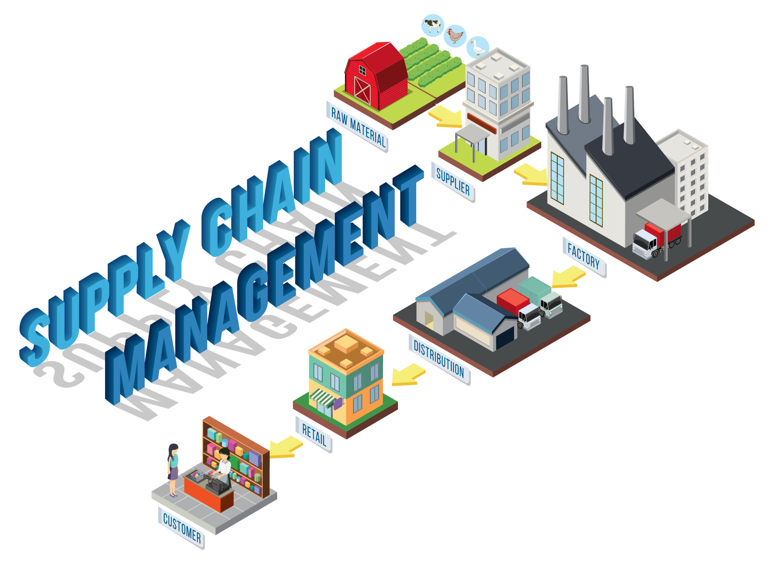 SaaS for Supply Chain Management (SCM): The Future of Business