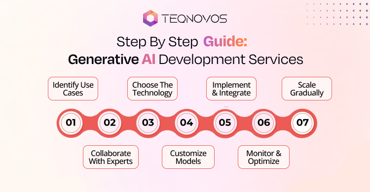 Generative AI Development Services