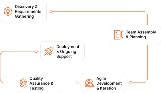 Step-by-Step Process to Hire Dedicated Resources