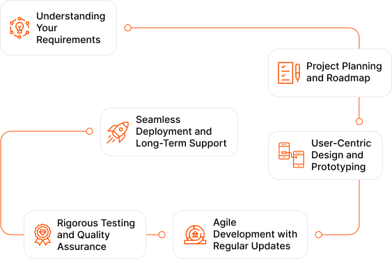 Our Proven Process For Custom Mobile App Development Services Success - Teqnovos