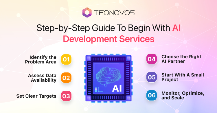 Step-by-Step AI Development Services