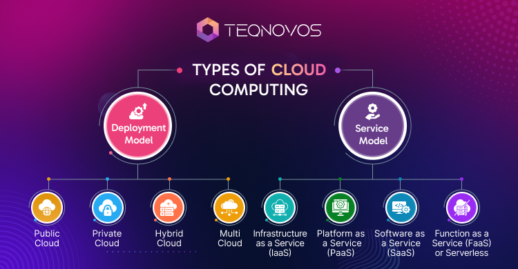 Types Of Cloud Computing - Teqnovos