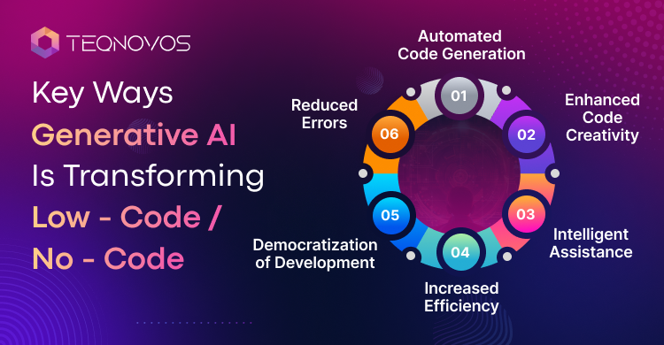 Key Ways Generative AI Is Transforming Low-Code/No-Code - Teqnovos