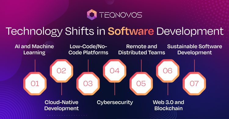 Technology Shifts in Software Development - Teqnovos
