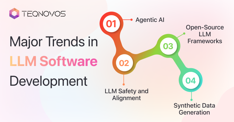 Major Trends in LLM Software Development - Teqnovos