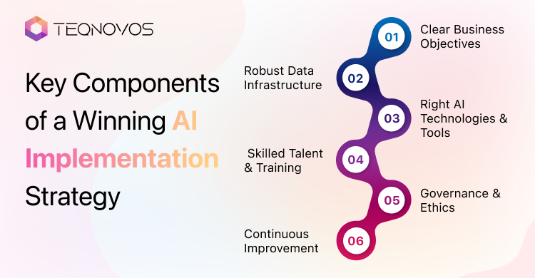 Key Components of a Winning AI Implementation Strategy - Teqnovos