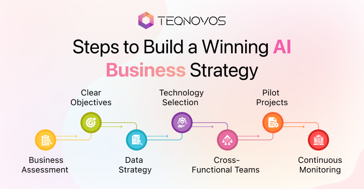 Steps to Build a Winning AI Business Strategy - Teqnovos