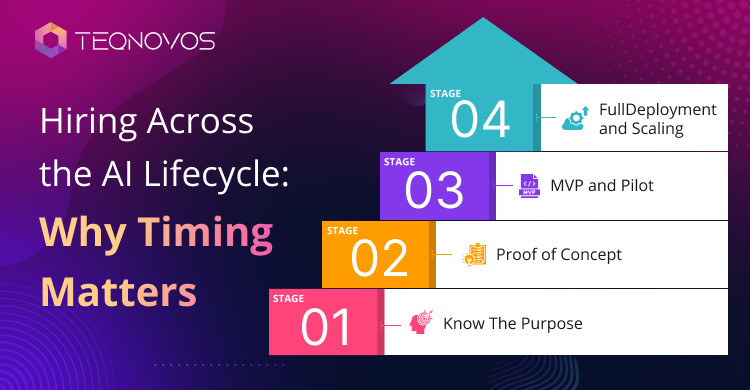 Hiring Across the AI Lifecycle: Why Timing Matters - Teqnovos