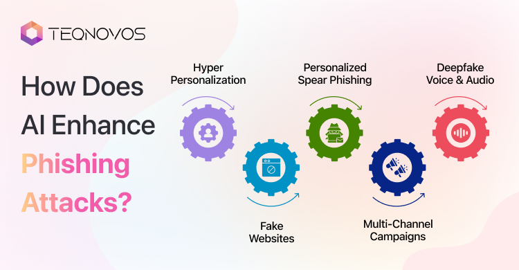 How Does AI Enhance Phishing Attacks - Teqnovos