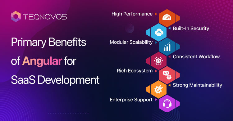 Primary Benefits of Angular for SaaS Development - Teqnovos