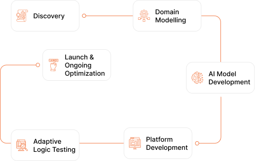 How We Build AI-based Personalized Learning Development - Teqnovos