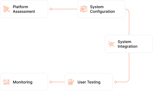 AI Aged Care App Flowchart - Teqnovos