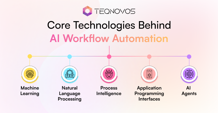 Core Technologies Behind AI Workflow Automation - Teqnovos