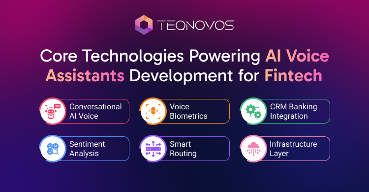Core Technologies Powering AI Voice Assistants Development for Fintech - Teqnovos