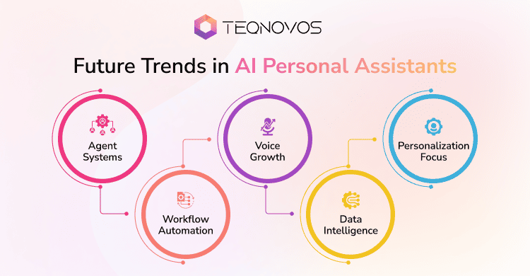 Future Trends in AI Personal Assistants - Teqnovos