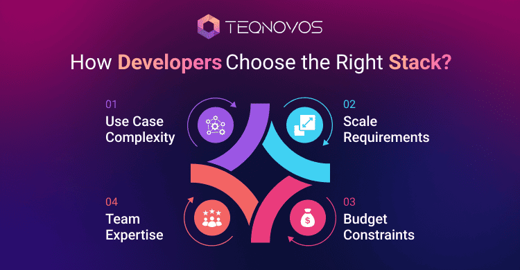 How Developers Choose the Right Stack - Teqnovos