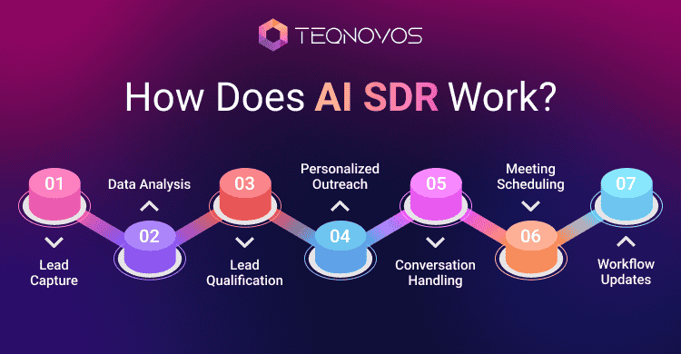 How Does AI SDR Work - Teqnovos