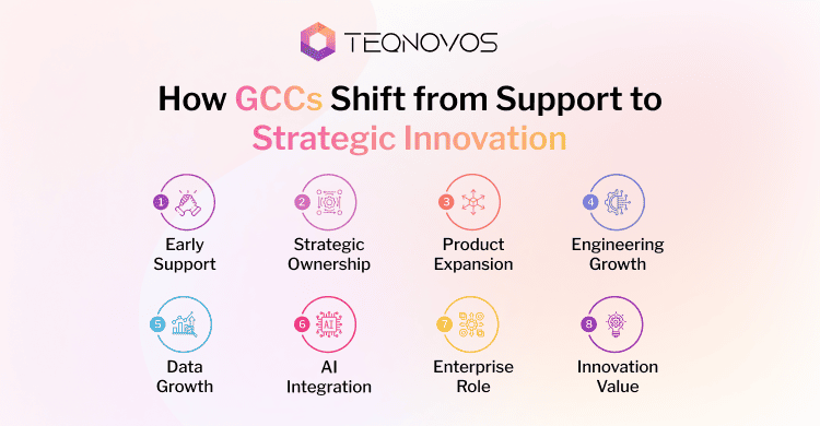 How GCCs Shift from Support to Strategic Innovation - Teqnovos