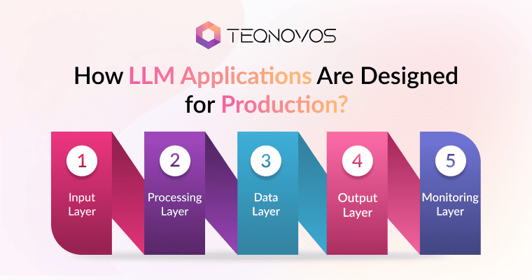 How LLM Applications Are Designed for Production - Teqnovos
