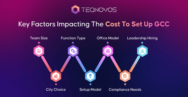 Key Factors Impacting The Cost To Set Up GCC - Teqnovos
