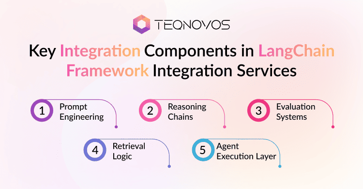 Key Integration Components in LangChain Framework Integration Services - Teqnovos