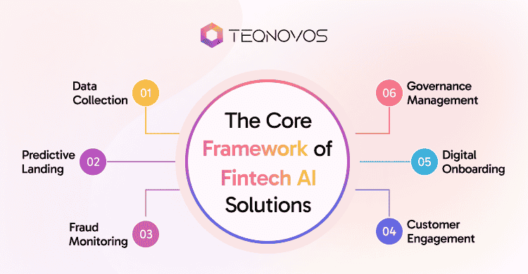 The Core Framework of Fintech AI Solutions - Teqnovos