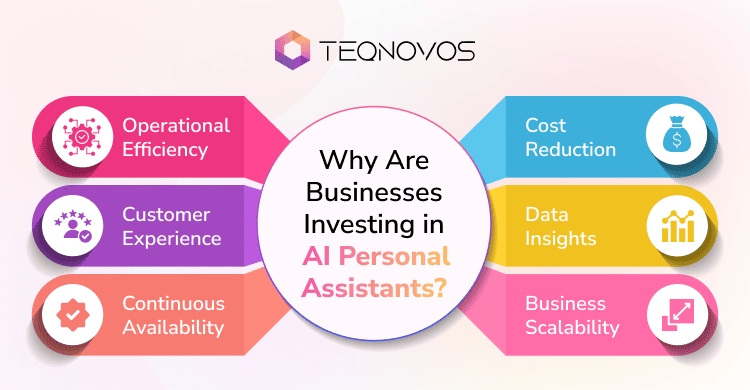Why Are Businesses Investing in AI Personal Assistants - Teqnovos
