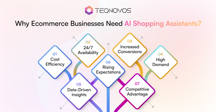 Why Ecommerce Businesses Need AI Shopping Assistants - Teqnovos